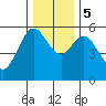 Gardiner tide chart for Tuesday, December 5, 2023