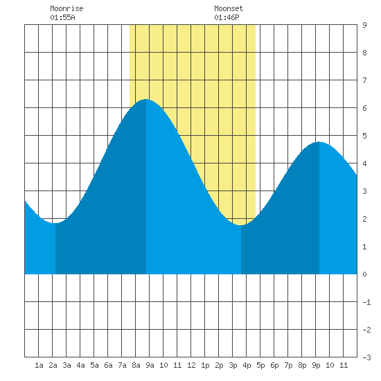 Gardiner tide chart for Thursday, December 7, 2023