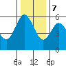 Gardiner tide chart for Thursday, December 7, 2023
