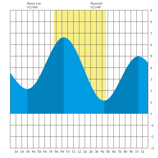 Gardiner tide chart for Friday, December 8, 2023
