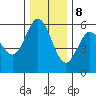 Gardiner tide chart for Friday, December 8, 2023