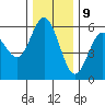 Gardiner tide chart for Saturday, December 9, 2023