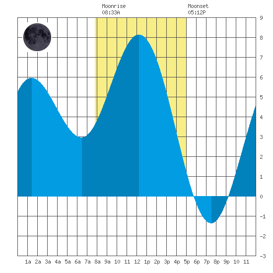 Gardiner tide chart for Thursday, January 11, 2024