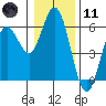 Gardiner tide chart for Thursday, January 11, 2024