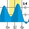 Gardiner tide chart for Sunday, January 14, 2024
