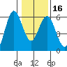 Gardiner tide chart for Tuesday, January 16, 2024
