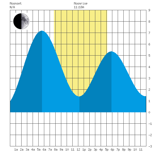 Gardiner tide chart for Wednesday, January 17, 2024