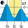 Gardiner tide chart for Wednesday, January 17, 2024