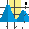 Gardiner tide chart for Thursday, January 18, 2024