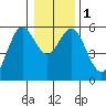 Gardiner tide chart for Monday, January 1, 2024