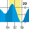 Gardiner tide chart for Monday, January 22, 2024