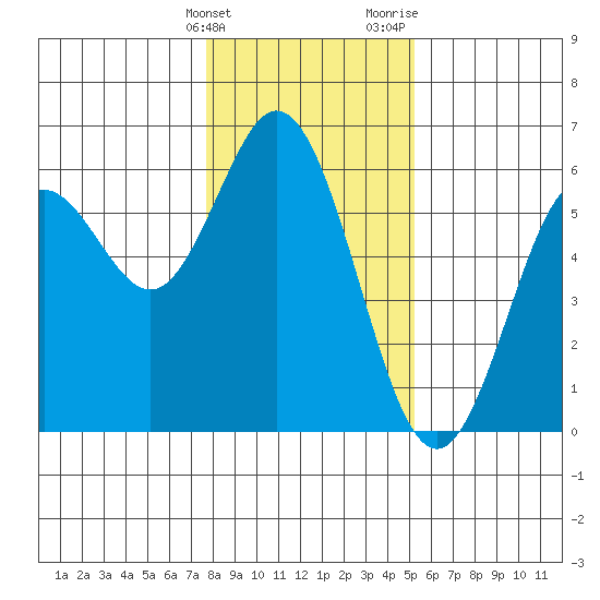 Gardiner tide chart for Tuesday, January 23, 2024
