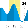 Gardiner tide chart for Wednesday, January 24, 2024