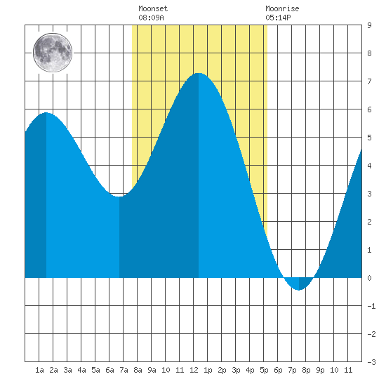 Gardiner tide chart for Thursday, January 25, 2024