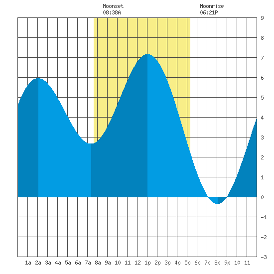 Gardiner tide chart for Friday, January 26, 2024