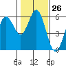 Gardiner tide chart for Friday, January 26, 2024
