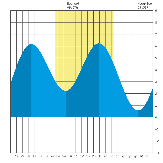Gardiner tide chart for Monday, January 29, 2024