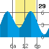 Gardiner tide chart for Monday, January 29, 2024