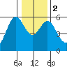 Gardiner tide chart for Tuesday, January 2, 2024