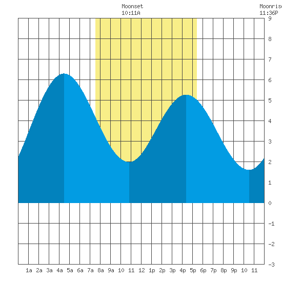 Gardiner tide chart for Wednesday, January 31, 2024