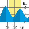 Gardiner tide chart for Wednesday, January 31, 2024