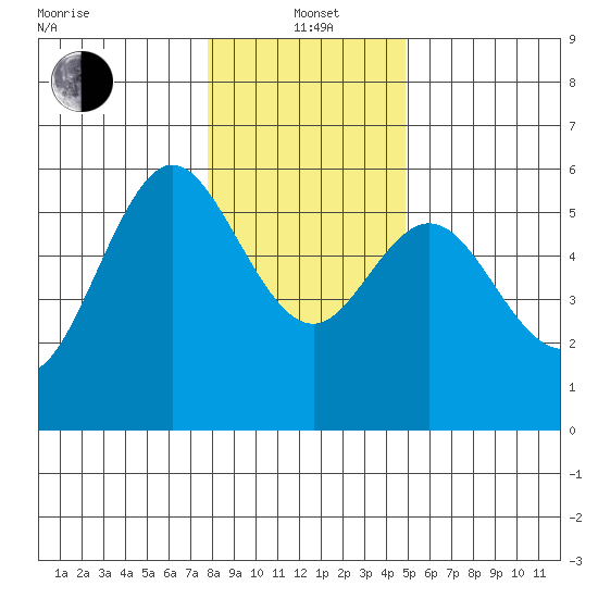 Gardiner tide chart for Wednesday, January 3, 2024