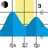 Gardiner tide chart for Wednesday, January 3, 2024