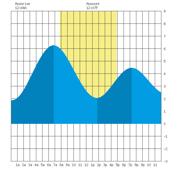 Gardiner tide chart for Thursday, January 4, 2024