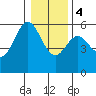 Gardiner tide chart for Thursday, January 4, 2024