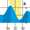 Gardiner tide chart for Saturday, January 6, 2024