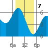 Gardiner tide chart for Sunday, January 7, 2024