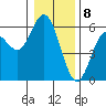 Gardiner tide chart for Monday, January 8, 2024