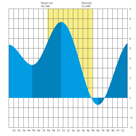 Gardiner tide chart for Tuesday, January 9, 2024