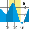 Gardiner tide chart for Tuesday, January 9, 2024