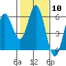 Gardiner tide chart for Saturday, February 10, 2024