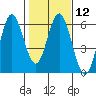 Gardiner tide chart for Monday, February 12, 2024