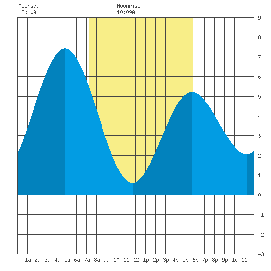 Gardiner tide chart for Thursday, February 15, 2024
