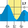 Gardiner tide chart for Saturday, February 17, 2024
