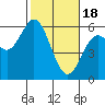 Gardiner tide chart for Sunday, February 18, 2024