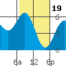 Gardiner tide chart for Monday, February 19, 2024