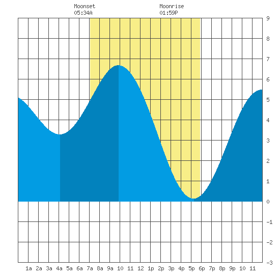 Gardiner tide chart for Tuesday, February 20, 2024