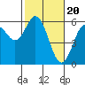 Gardiner tide chart for Tuesday, February 20, 2024