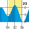 Gardiner tide chart for Friday, February 23, 2024