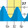 Gardiner tide chart for Tuesday, February 27, 2024