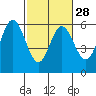 Gardiner tide chart for Wednesday, February 28, 2024
