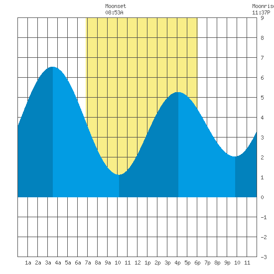 Gardiner tide chart for Thursday, February 29, 2024