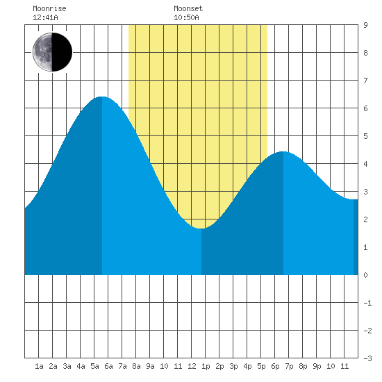 Gardiner tide chart for Friday, February 2, 2024