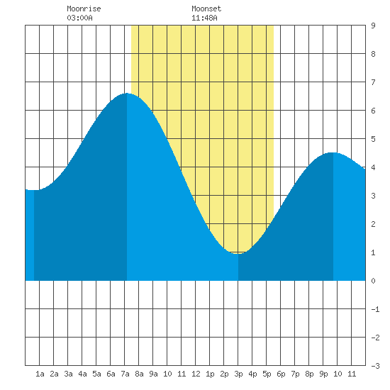 Gardiner tide chart for Sunday, February 4, 2024