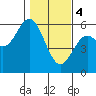 Gardiner tide chart for Sunday, February 4, 2024