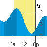 Gardiner tide chart for Monday, February 5, 2024